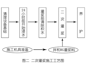 榆社灌浆料施工工艺—文字完整版